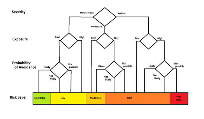 Figure 2. Risk level assessment requires examining the severity and likelihood of possible injuries. (Image source: Richard A. Quinnell)